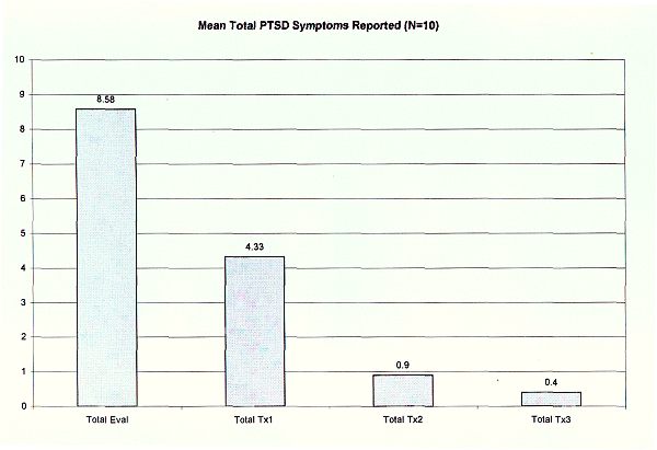  Mean Total PTSD Symptoms Reported