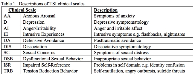Descriptions of TSE clinical scales