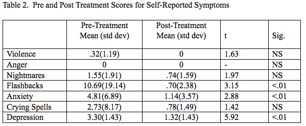 Pre and Post Treatment Scores for Self-Reported Symptoms