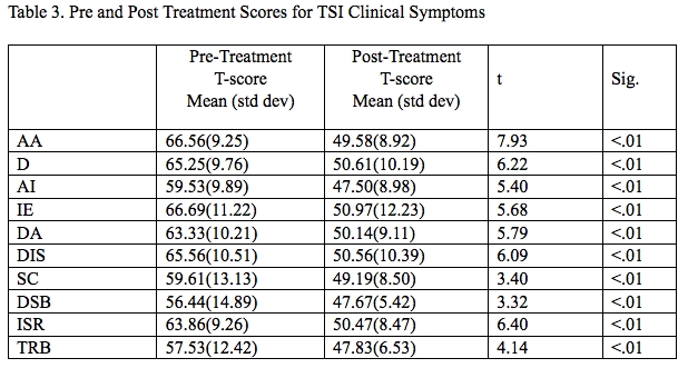 Pre and Post Treatment Scores for TSI Clinical Symptoms